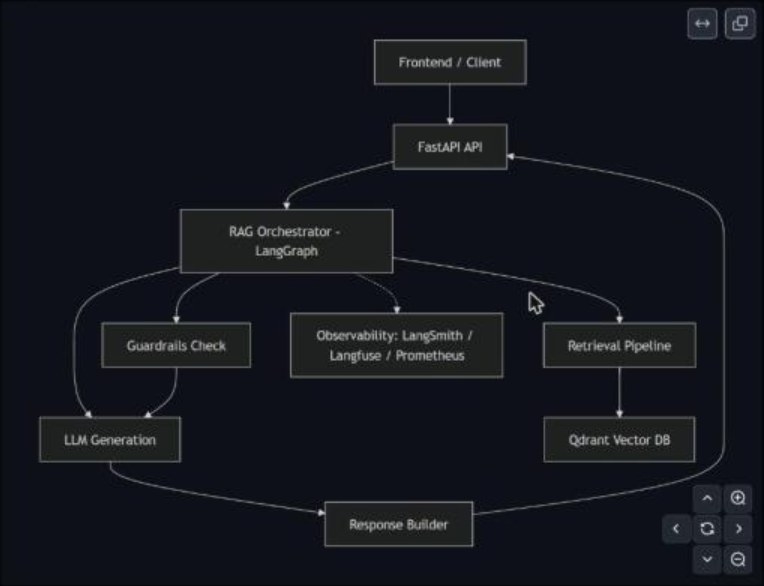 RAG app architecture: FastAPI, LangGraph orchestrator, guardrails, retrieval with Qdrant, LLM generation, observability
