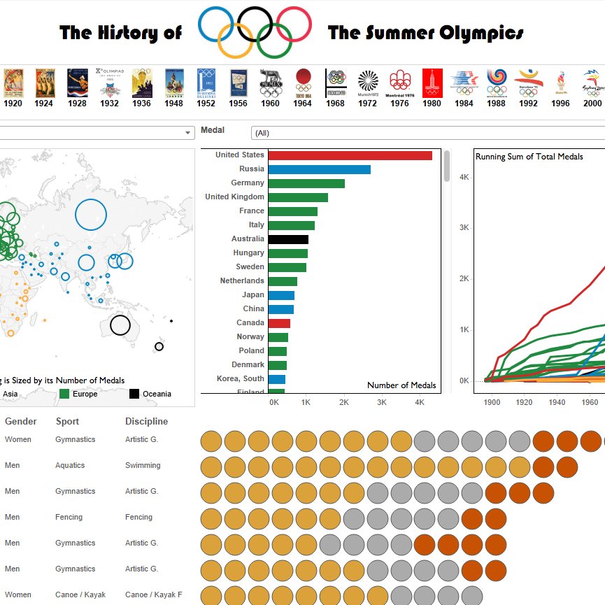 Tableau dashboard: History of the Summer Olympics